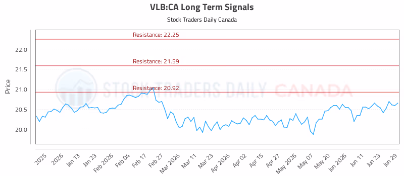 Stock Chart for VLB:CA