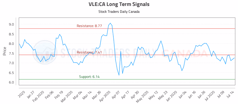 Stock Chart for VLE:CA