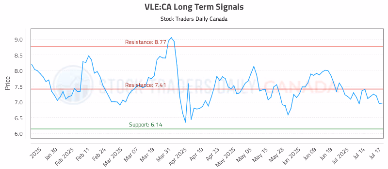 Stock Chart for VLE:CA