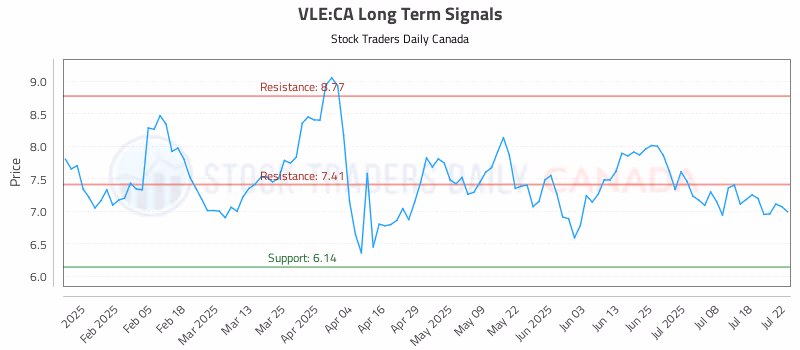 Stock Chart for VLE:CA