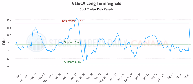 Stock Chart for VLE:CA