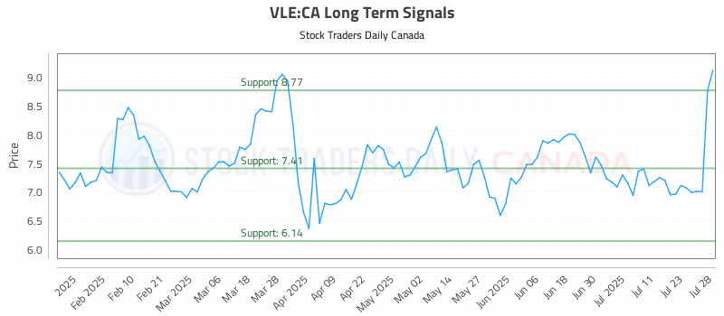 Stock Chart for VLE:CA