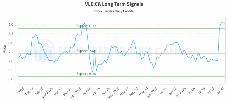 Stock Chart for VLE:CA