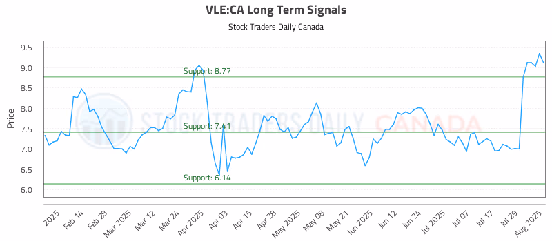 Stock Chart for VLE:CA