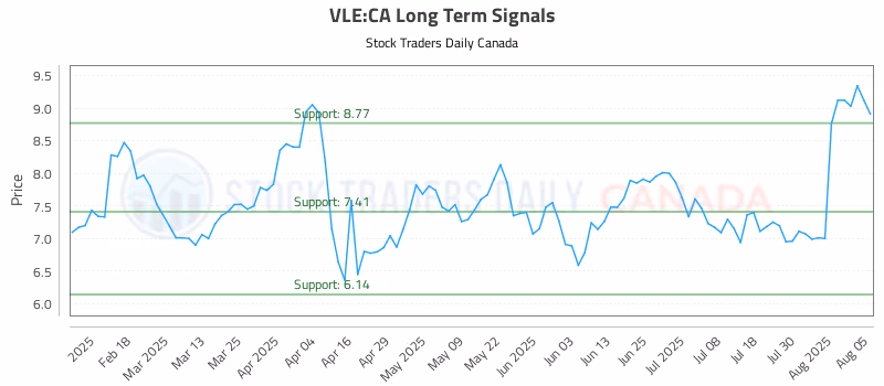 Stock Chart for VLE:CA