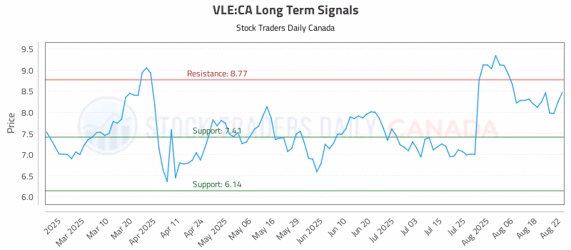 Stock Chart for VLE:CA
