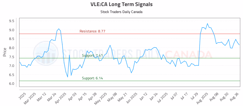 Stock Chart for VLE:CA