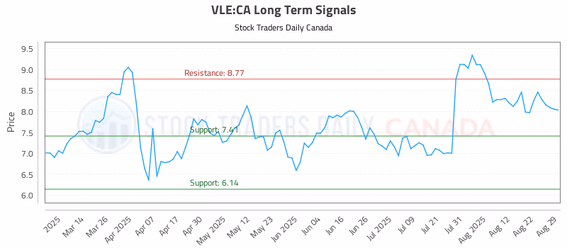 Stock Chart for VLE:CA