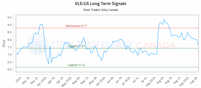 Stock Chart for VLE:CA