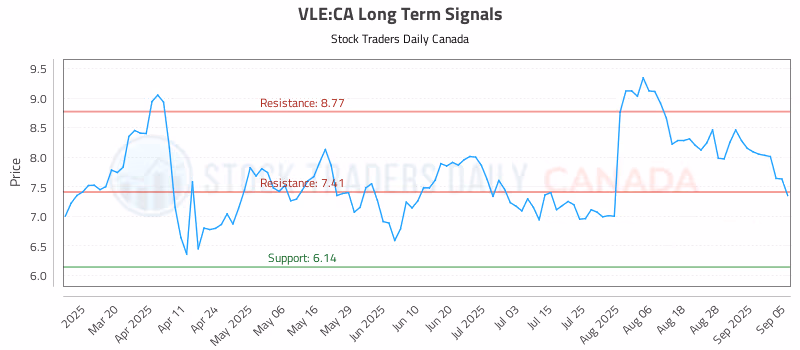Stock Chart for VLE:CA
