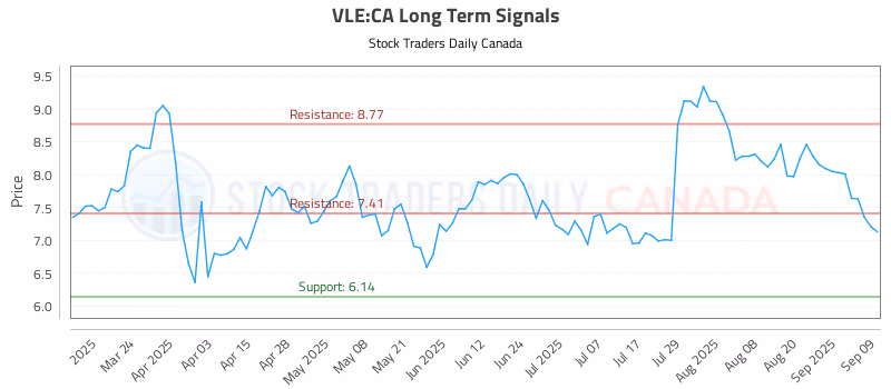 Stock Chart for VLE:CA