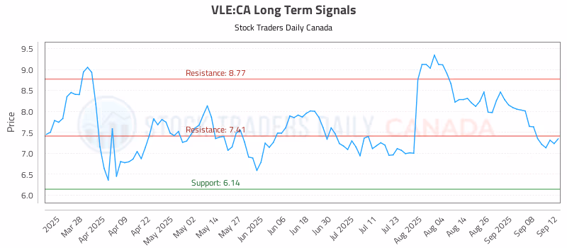 Stock Chart for VLE:CA