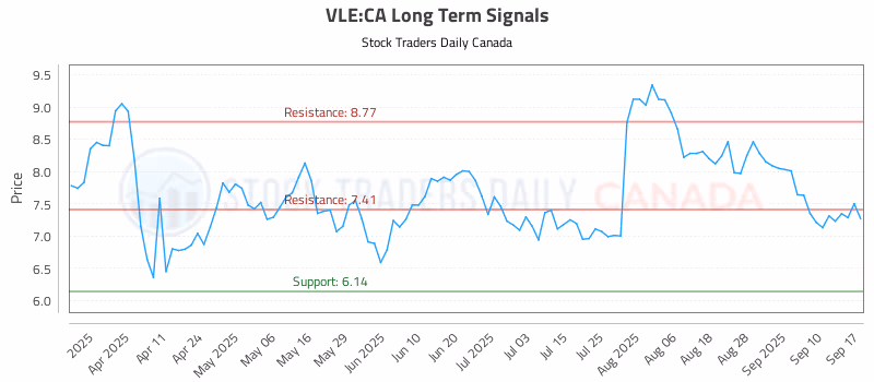 Stock Chart for VLE:CA