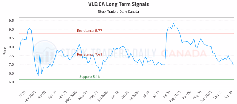 Stock Chart for VLE:CA