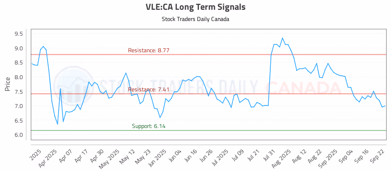 Stock Chart for VLE:CA