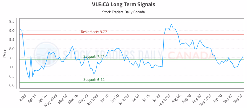 Stock Chart for VLE:CA