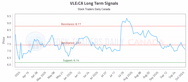 Stock Chart for VLE:CA