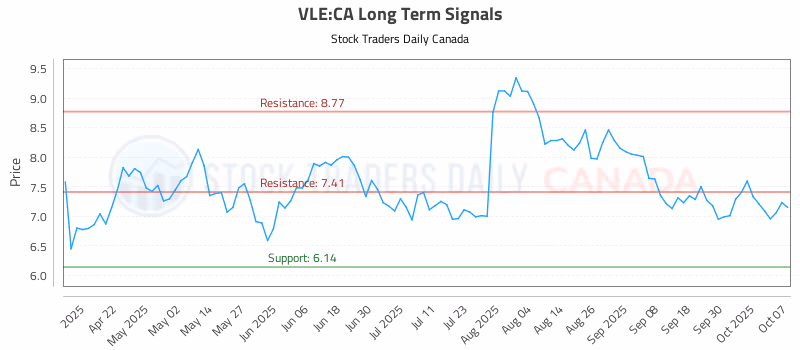 Stock Chart for VLE:CA