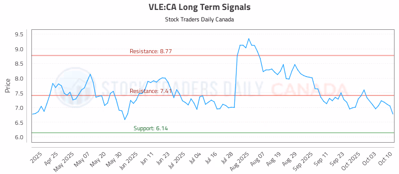 Stock Chart for VLE:CA