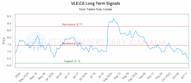 Stock Chart for VLE:CA