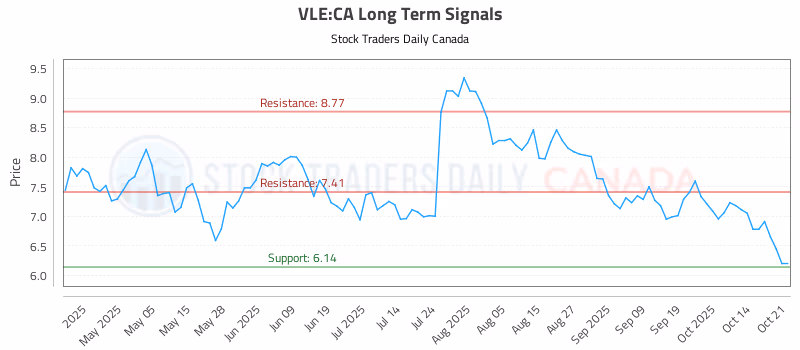 Stock Chart for VLE:CA
