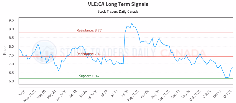 Stock Chart for VLE:CA