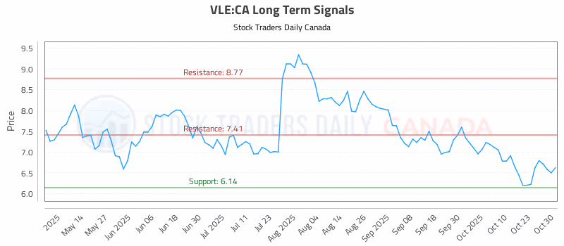 Stock Chart for VLE:CA