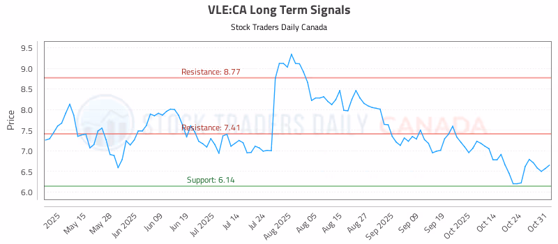 Stock Chart for VLE:CA