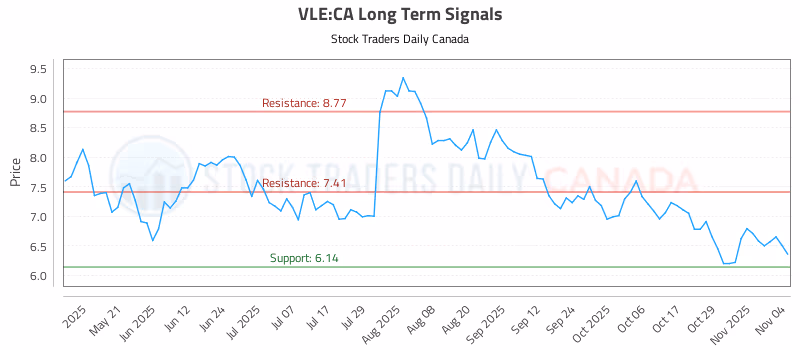 Stock Chart for VLE:CA