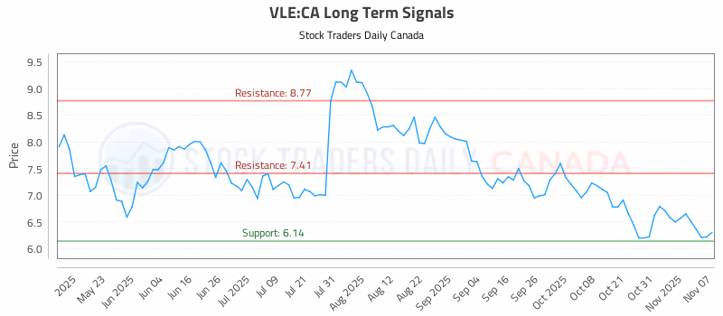 Stock Chart for VLE:CA