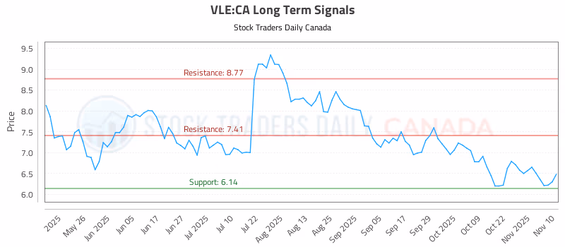 Stock Chart for VLE:CA