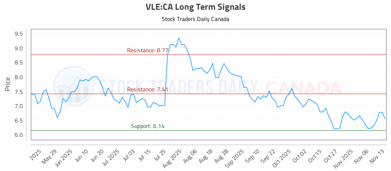 Stock Chart for VLE:CA