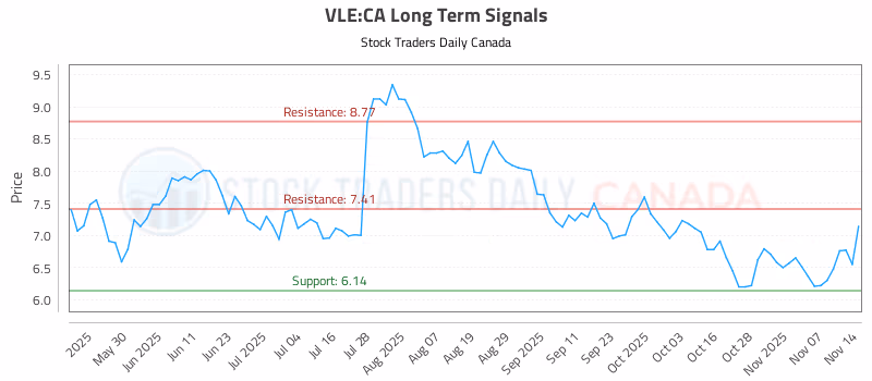 Stock Chart for VLE:CA