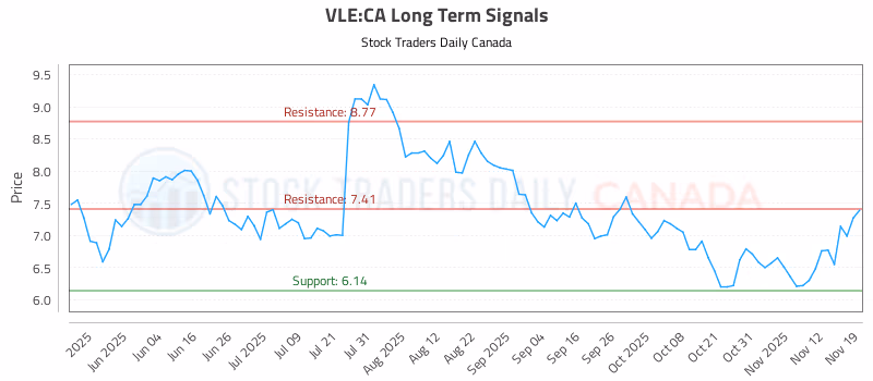 Stock Chart for VLE:CA