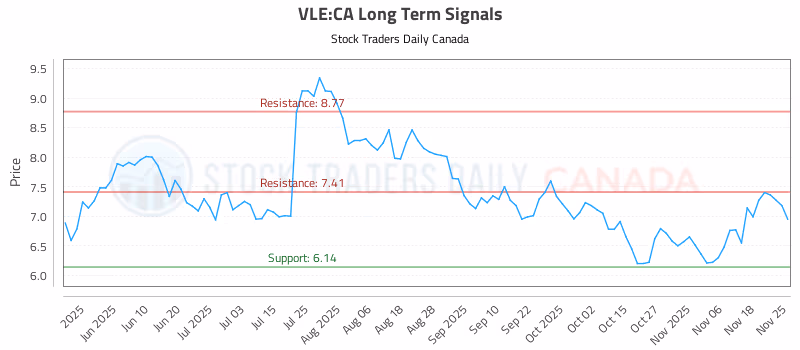 Stock Chart for VLE:CA