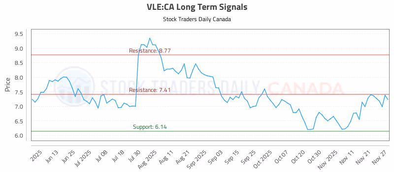 Stock Chart for VLE:CA