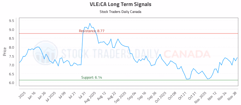 Stock Chart for VLE:CA