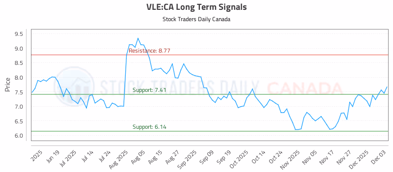 Stock Chart for VLE:CA