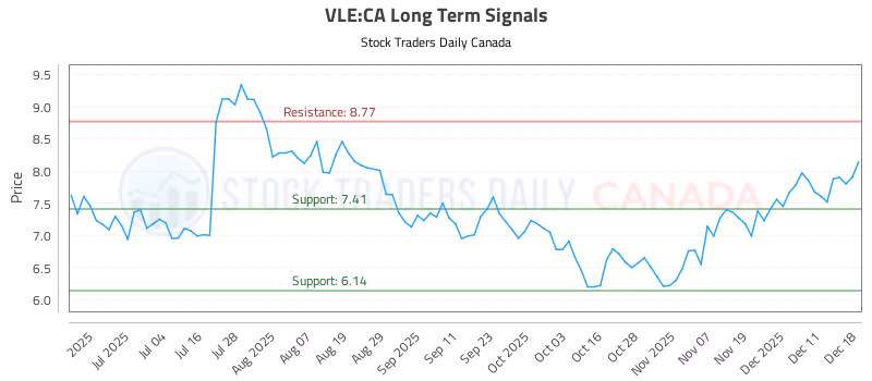 Stock Chart for VLE:CA