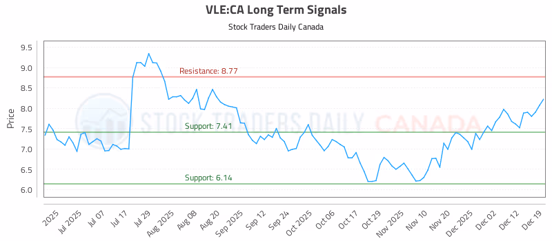 Stock Chart for VLE:CA