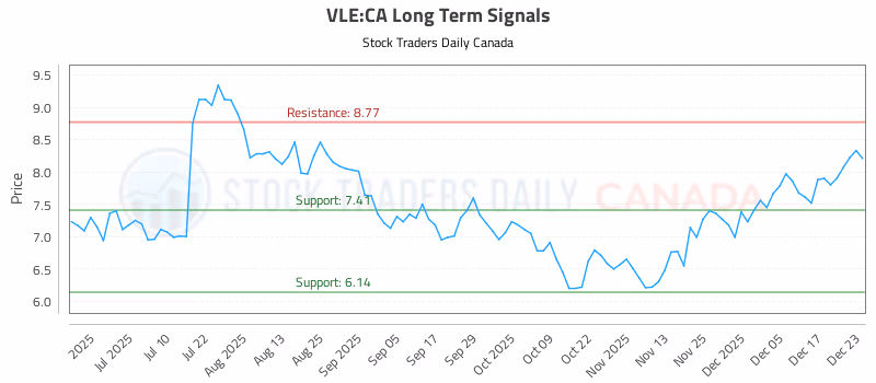 Stock Chart for VLE:CA