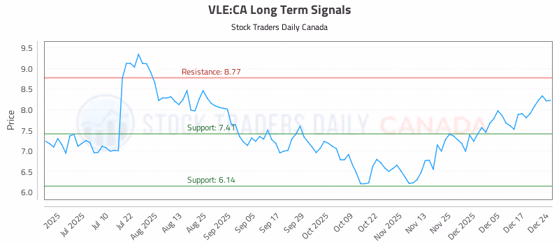 Stock Chart for VLE:CA