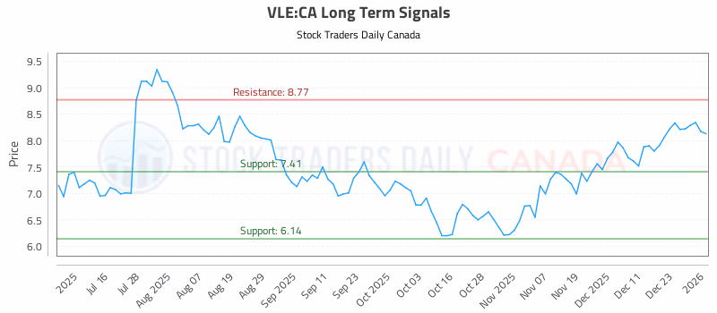 Stock Chart for VLE:CA