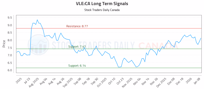 Stock Chart for VLE:CA