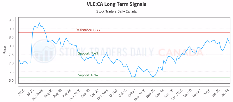 Stock Chart for VLE:CA