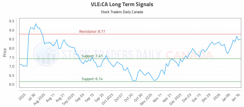 Stock Chart for VLE:CA