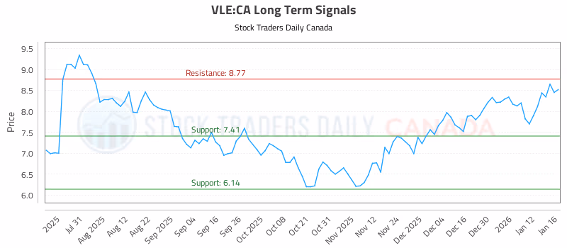 Stock Chart for VLE:CA