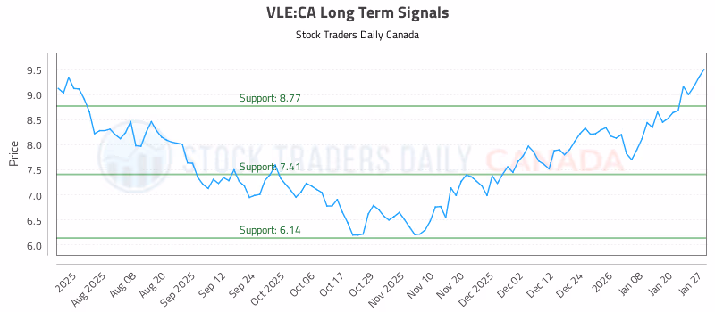 Stock Chart for VLE:CA