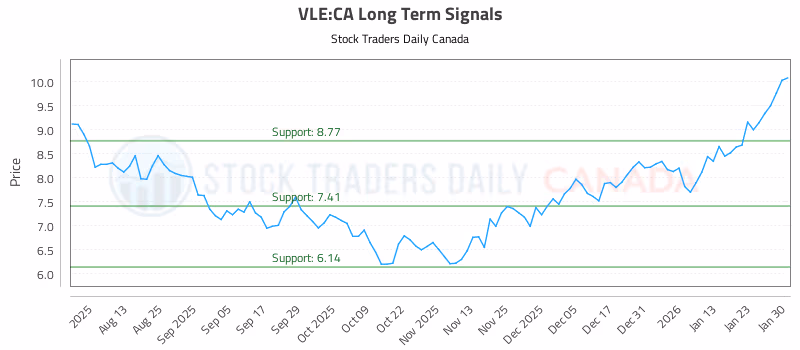 Stock Chart for VLE:CA