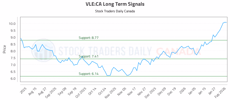 Stock Chart for VLE:CA